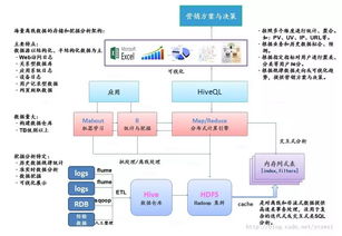 hadoop离线数据存储和挖掘架构