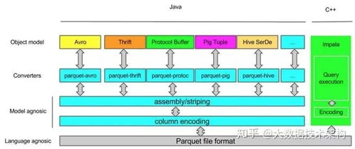 深度解析Parquet列式存储 数据处理与存储支持的基石