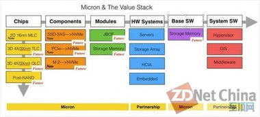 美光公司发射“内存内闪存数据火箭”，引领数据处理与存储速度革命