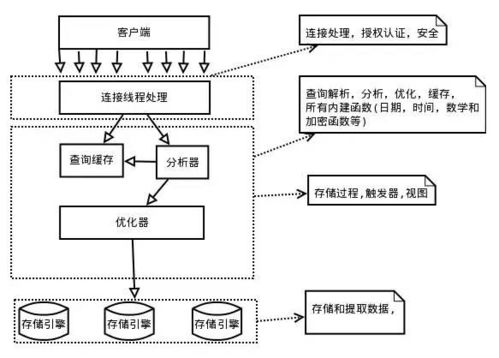MySQL 隐藏中间四位及深入理解其架构、历史、数据处理与存储支持服务