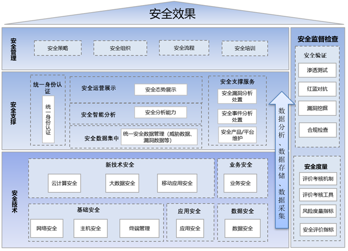 筑牢数字政府安全屏障 运营、数据处理与存储支持服务的关键角色